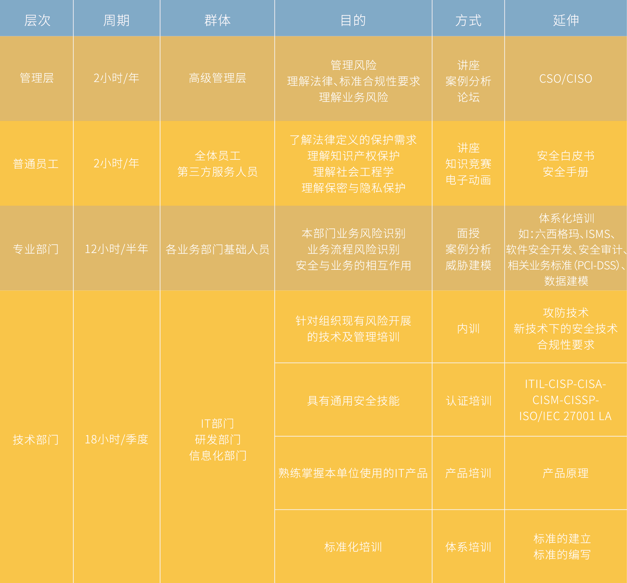網絡空間安全學院層次化課程體系