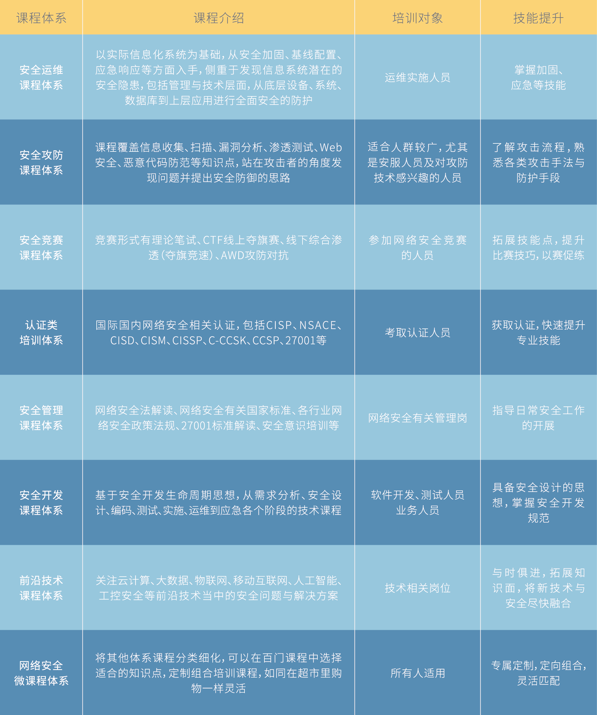 網絡空間安全學院課程