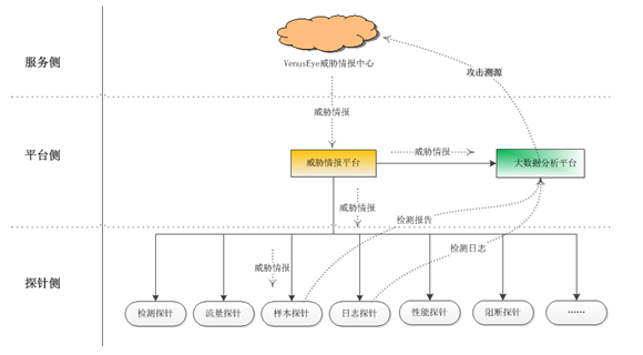 Venuseye威脅情報中心
