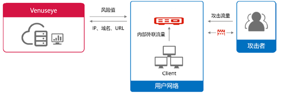 威脅情報中心-威脅情報檢測