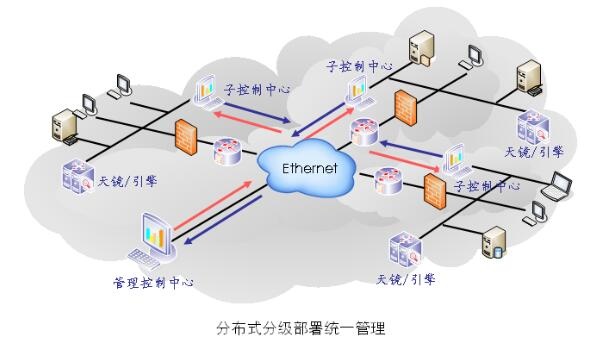 漏洞掃描分布式分級部署統一管理