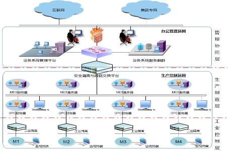 網閘-通過網閘隔離生產網與辦公網