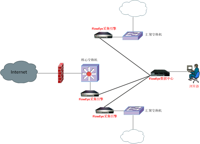 防火墻策略梳理-端口鏡像部署方案