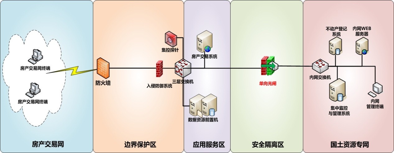 啟明星辰單向光閘