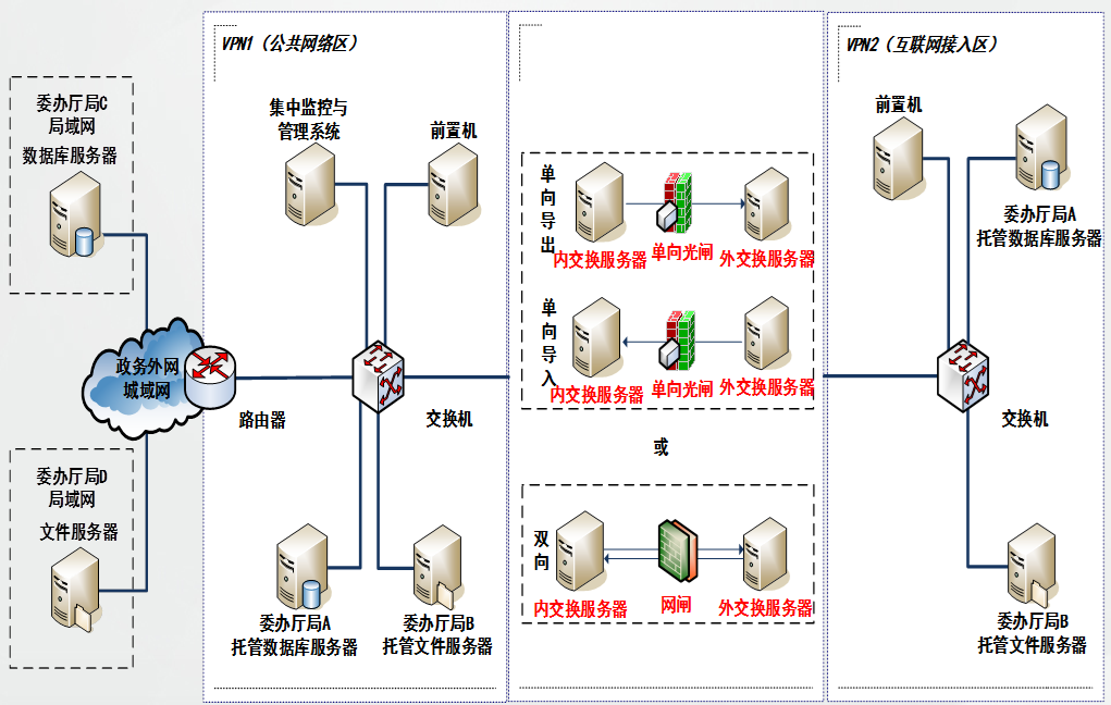單向光閘-電子政務外網跨網數據交換應用