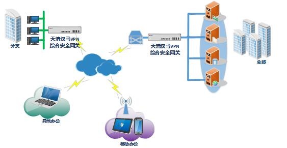 VPN-產品典型部署示意圖