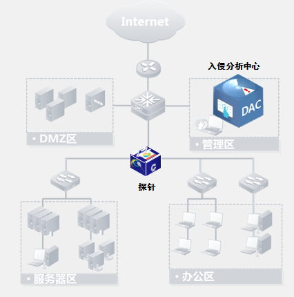 天闐入侵分析中心檢測系統