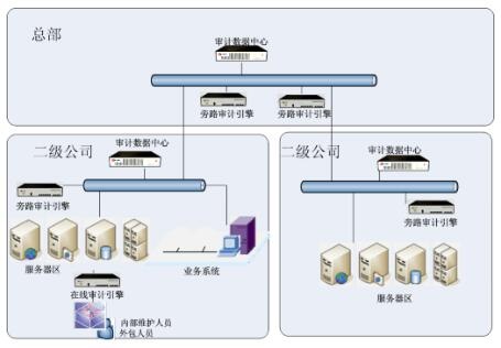 天玥網絡安全審計系統多級分布式部署示意圖