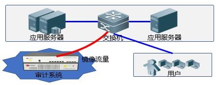 Web應用審計-啟明星辰
