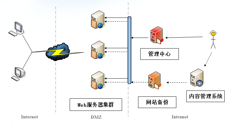 網頁防篡改系統-整體實現效果
