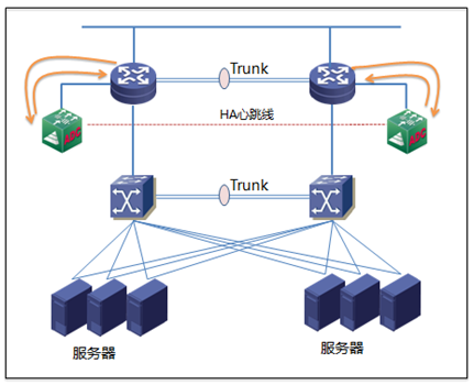 應用交付控制系統-旁路部署三層接入