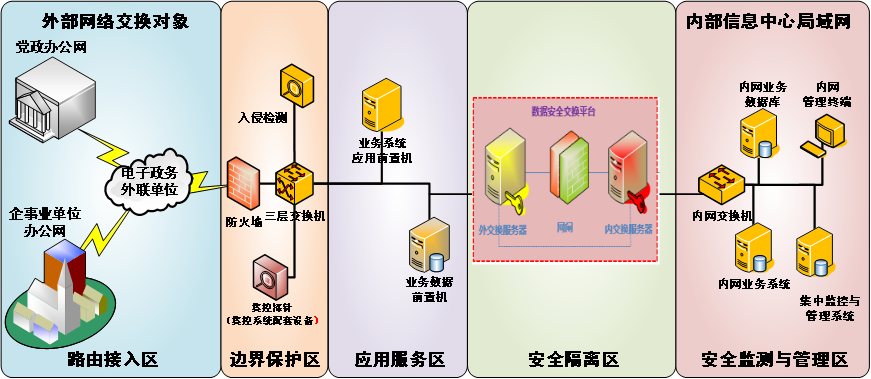 數據安全交換系統-電子政務部署場景