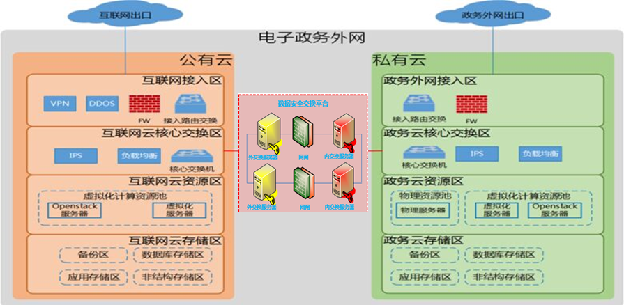 數據安全交換系統-云環境部署