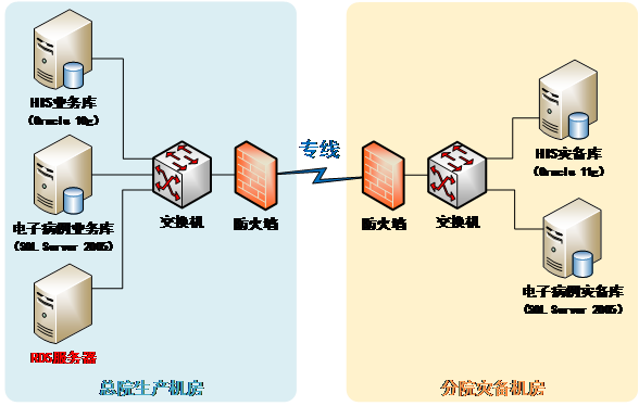 天清實時數據庫同步系統-數據庫容災熱備