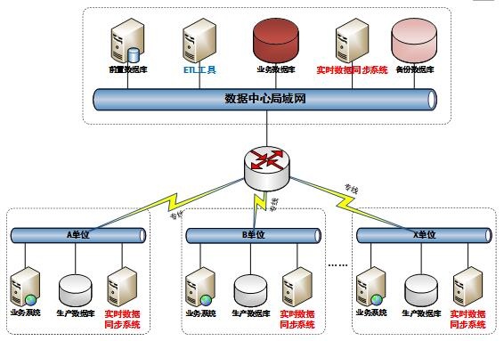 天清實時數據庫同步系統-數據匯聚