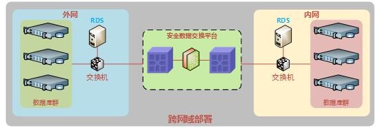 天清實時數據庫同步系統-跨網數據復制