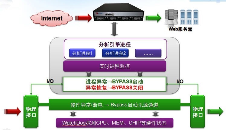 Web應用防火墻-Web應用安全網關-BYPASS