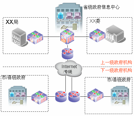 防火墻-電子政務網總體結構圖