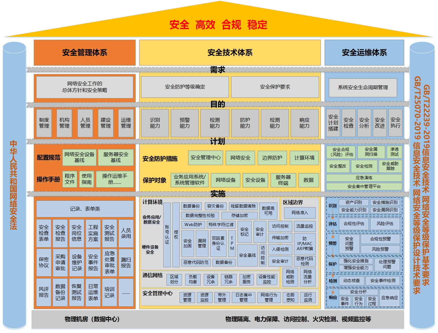 安全保障框架
