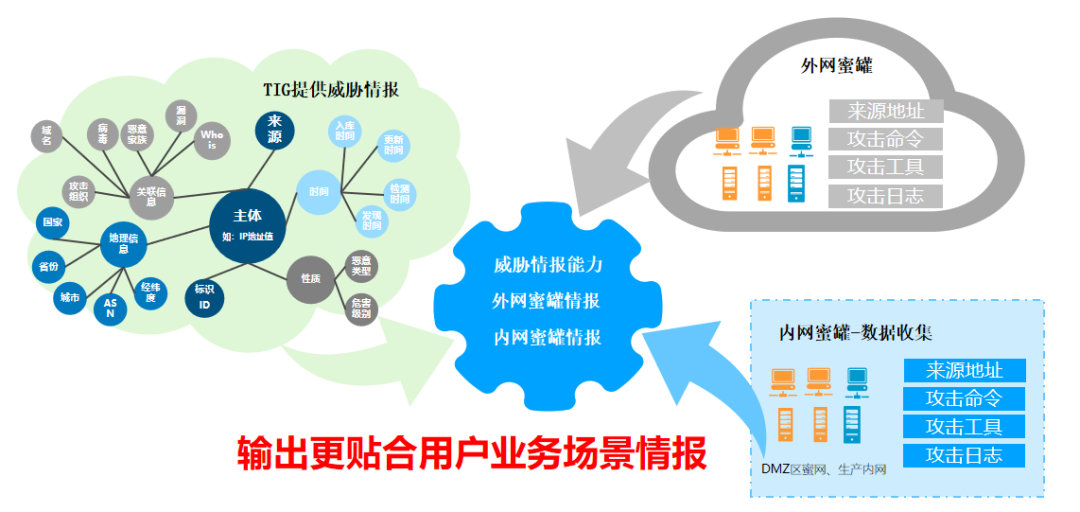 輸出更貼合用戶業務場景情報