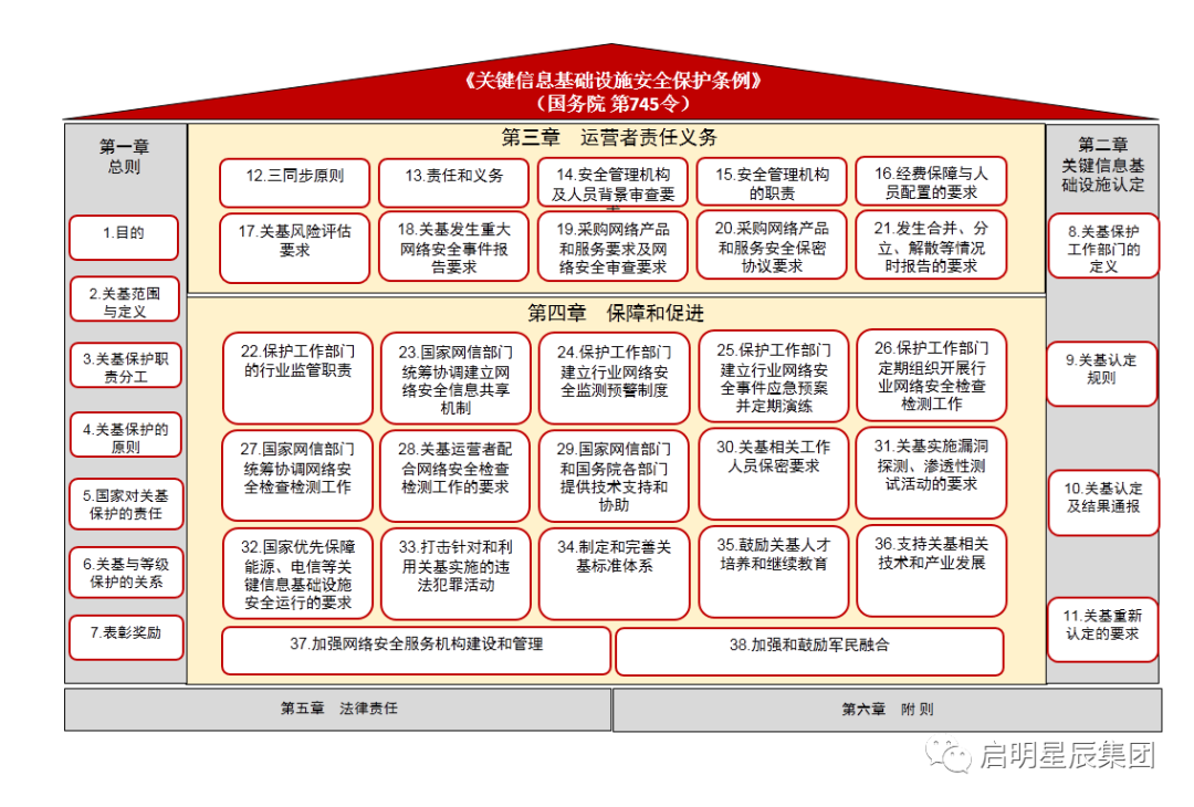 《關鍵信息基礎設施安全保護條例》總體框架.png