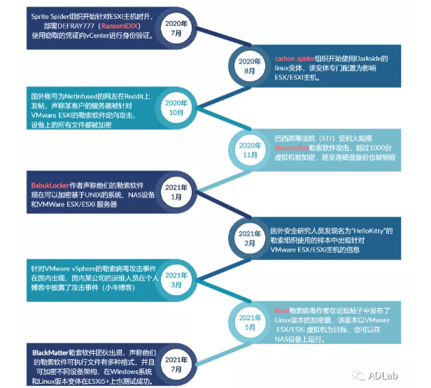 勒索病毒針對vSphere相關事件時間線.png