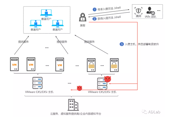 針對vSphere虛擬平臺的勒索攻擊場景.png