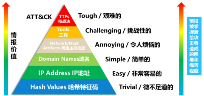 ATT&CK框架用于威脅情報的實踐.png