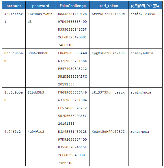 使用不同用戶名密碼登錄的POST表單部分數據記錄.png