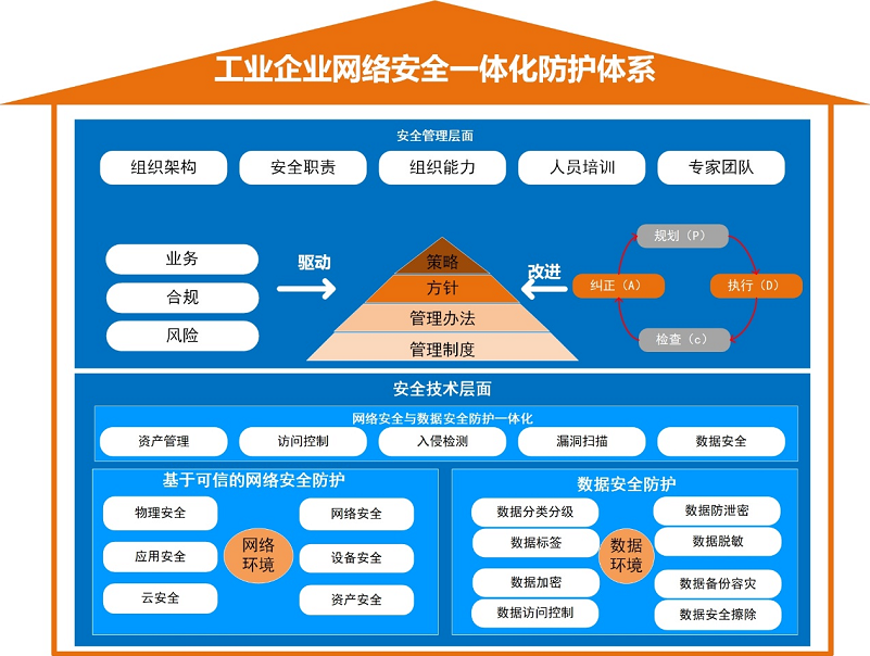 工業企業網絡安全一體化防護體系.png