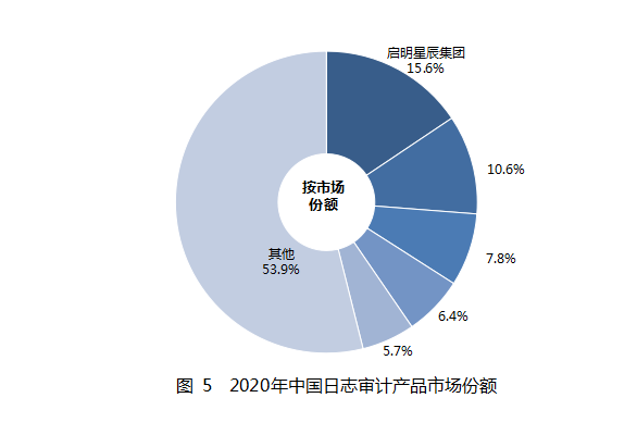 2020年中國日志審計產品市場份額.png