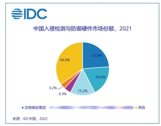 2021年IDS-IPS產品啟明星辰市場份額占比.jpg