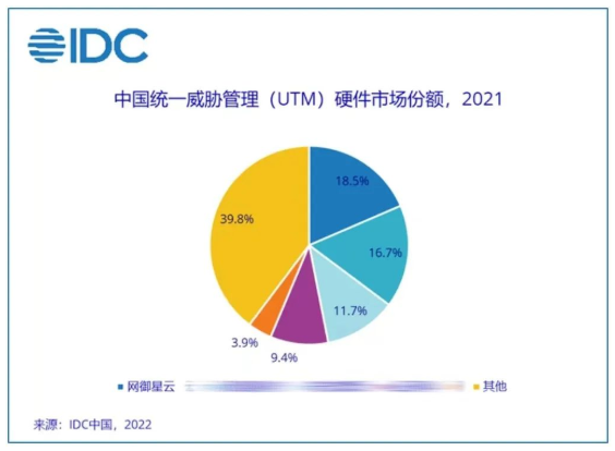 2021年UTM產品網御星云市場份額占比.png