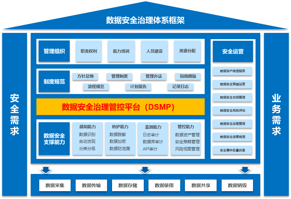 數據安全治理體系框架圖