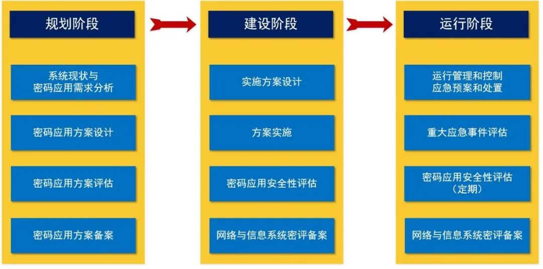 商用密碼應用安全性評估實施過程示意圖