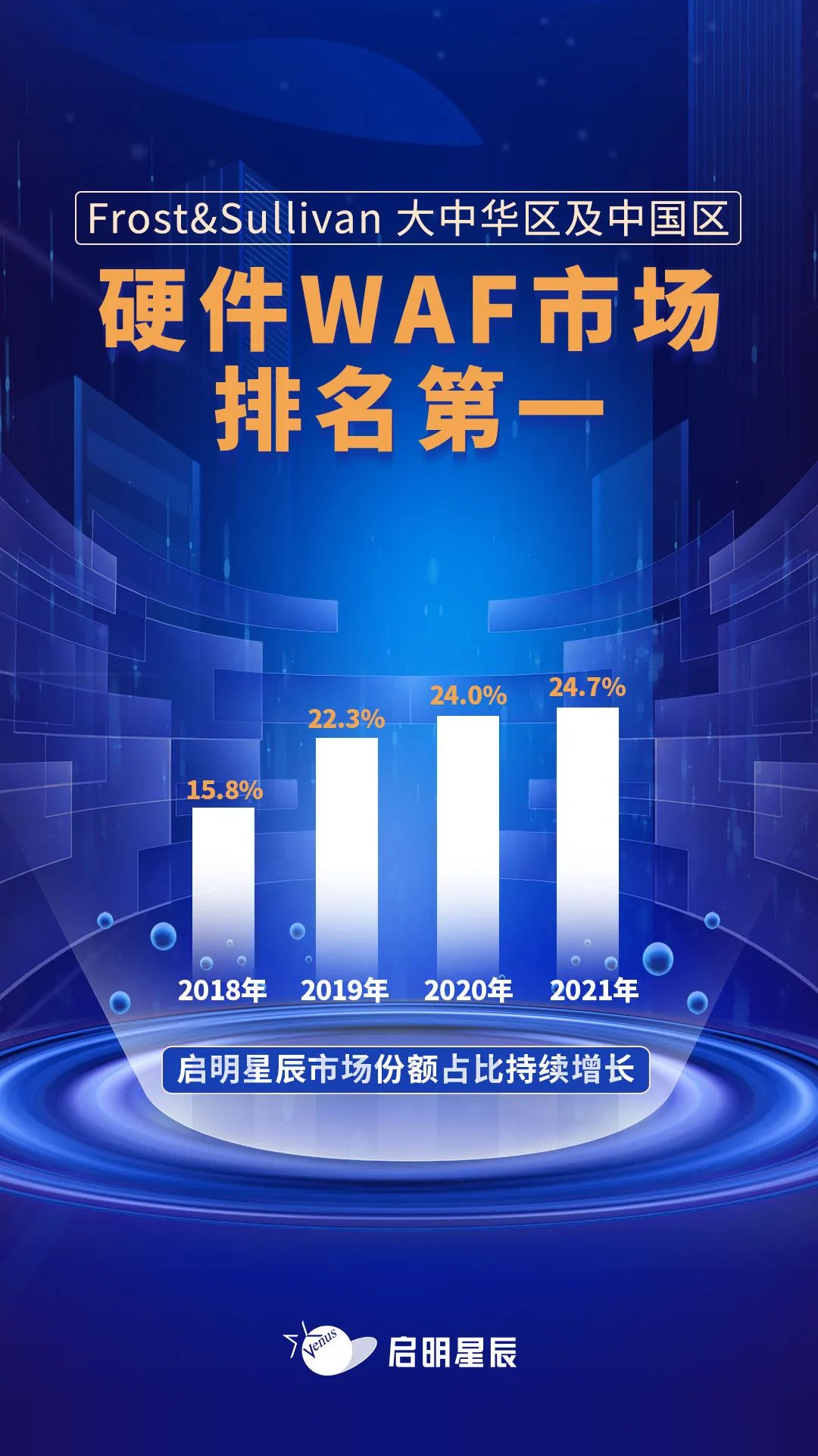市場排名第一