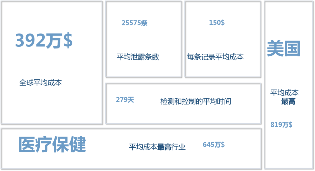 《2019年度數據泄露成本調研報告》 IBM Security和Ponemon Institute