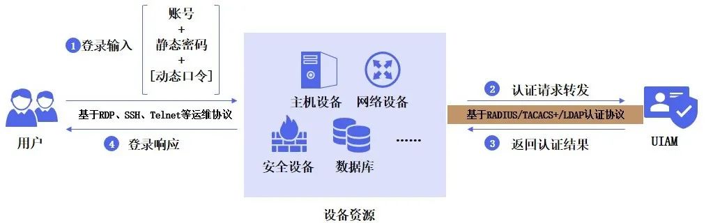 啟明星辰多因素認證產品UIAM