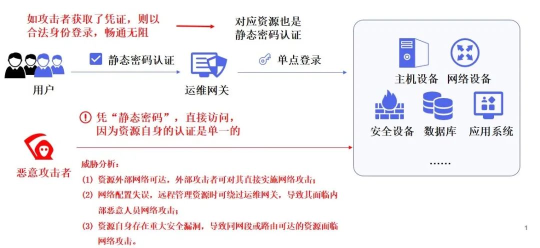 與運維網關相關聯的攻擊方式