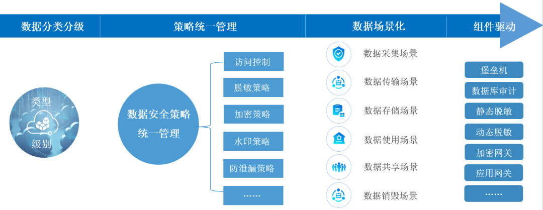 數據安全管控思路