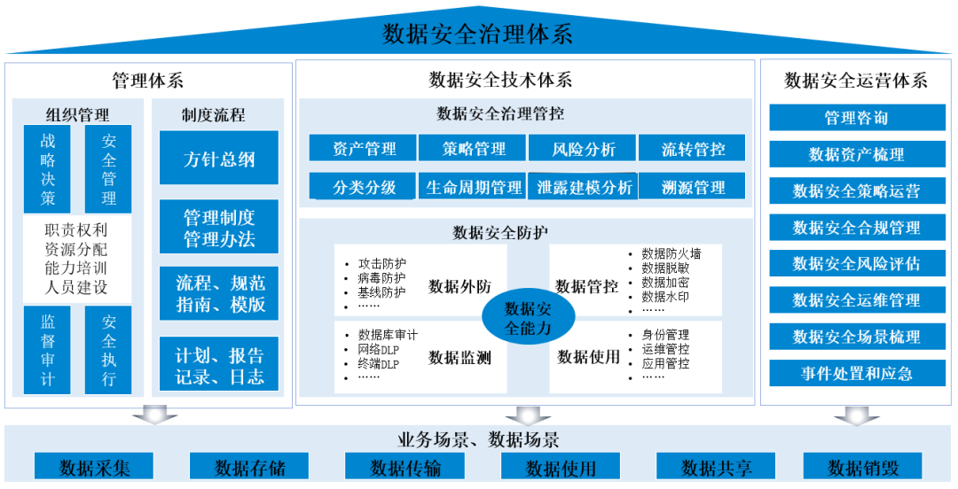 數據安全治理體系框架