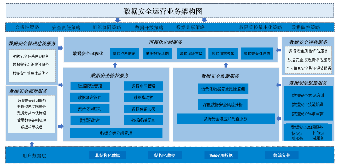 數據安全運營框架