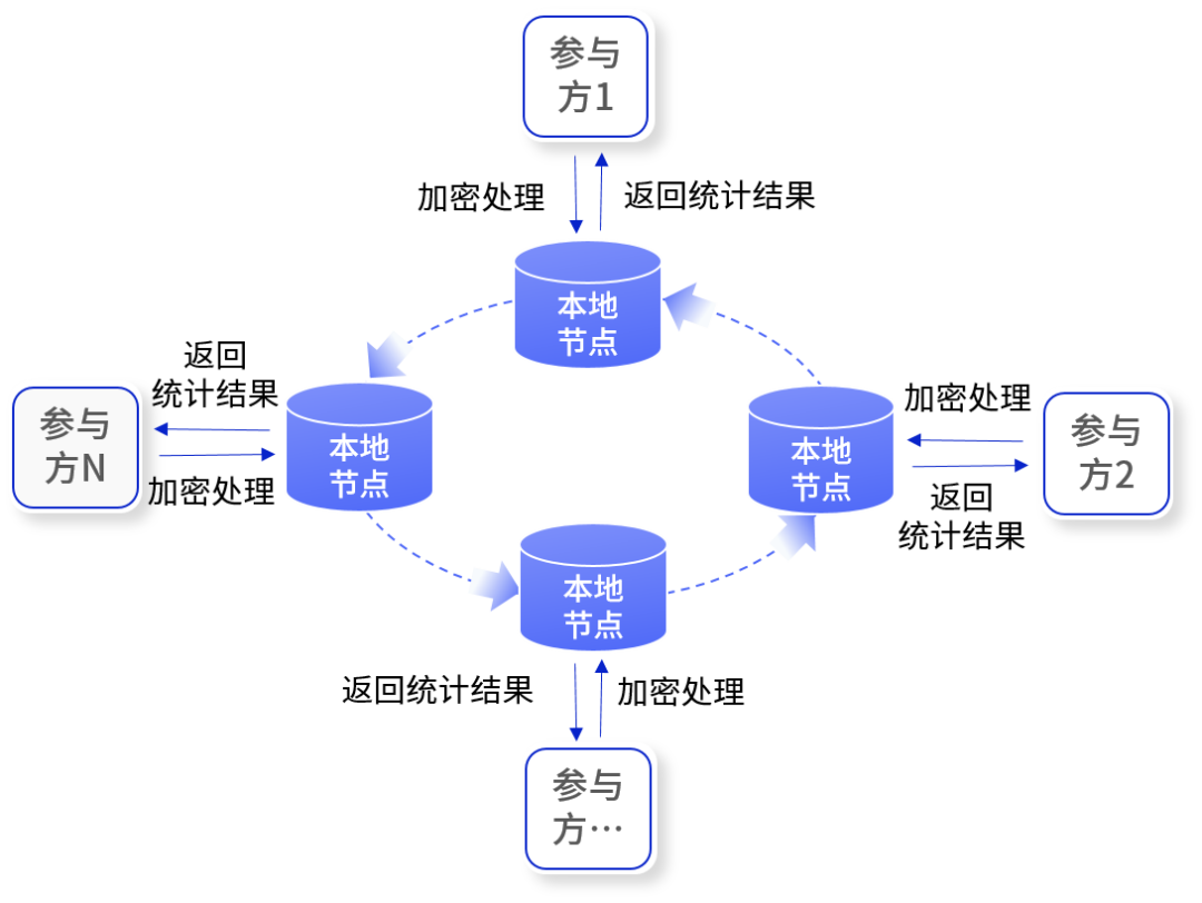 多方安全計算示意圖
