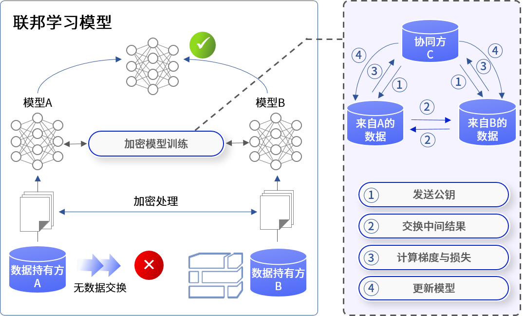 聯邦學習原理圖解