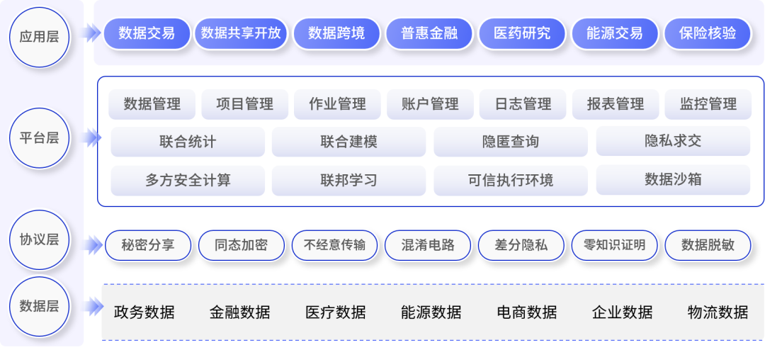隱私計算平臺架構