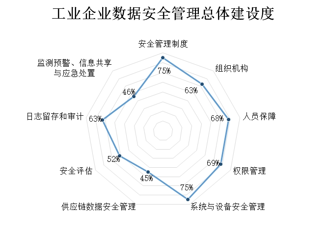 工業企業數據安全管理總體建設度