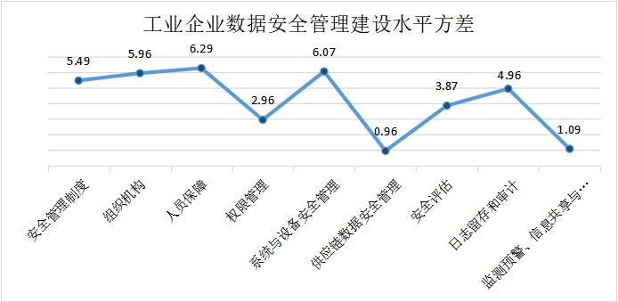 數據安全管理建設水平方差