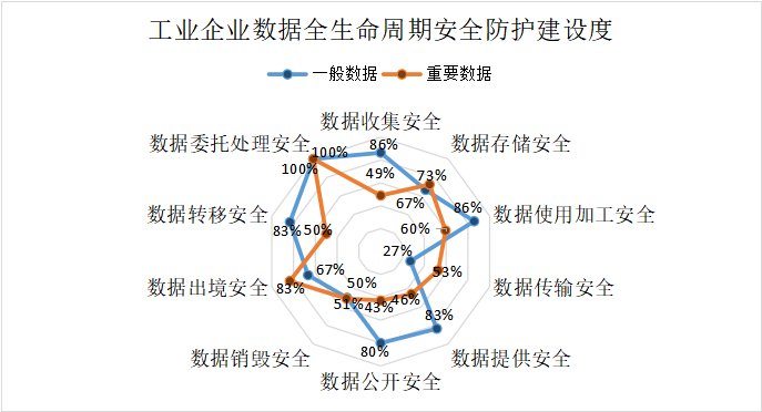 數據全生命周期安全防護建設度