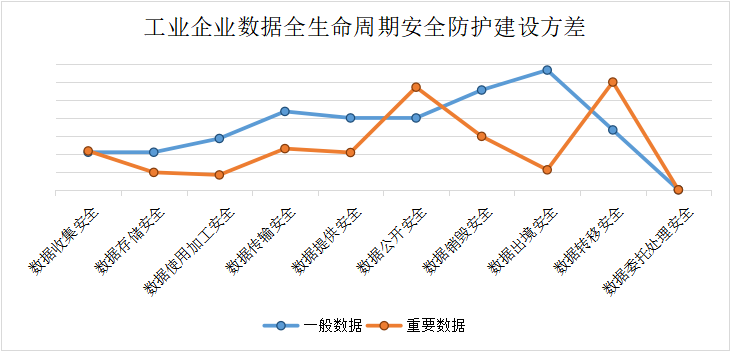 數據全生命周期安全防護建設水平方差