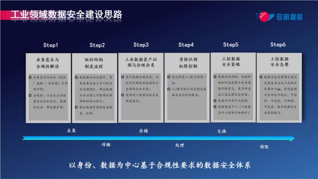 工業領域數據安全管理試點落地建議